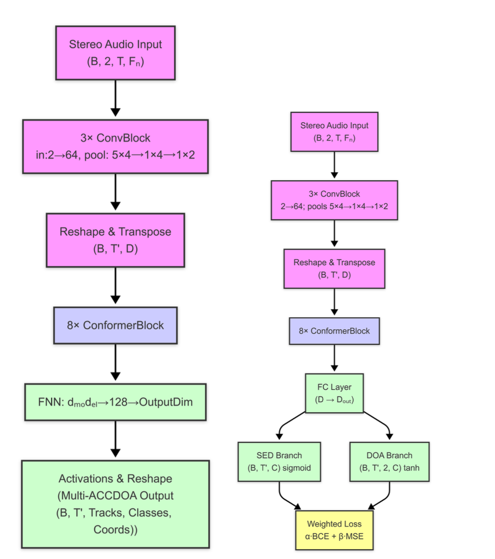 DCASE 2025 SELD Challenge Architecture