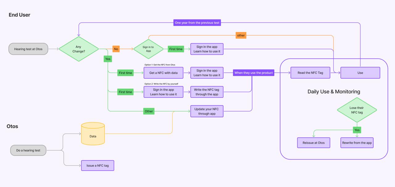 Personalised Hearing for Savox-Otos Gallery Image 3